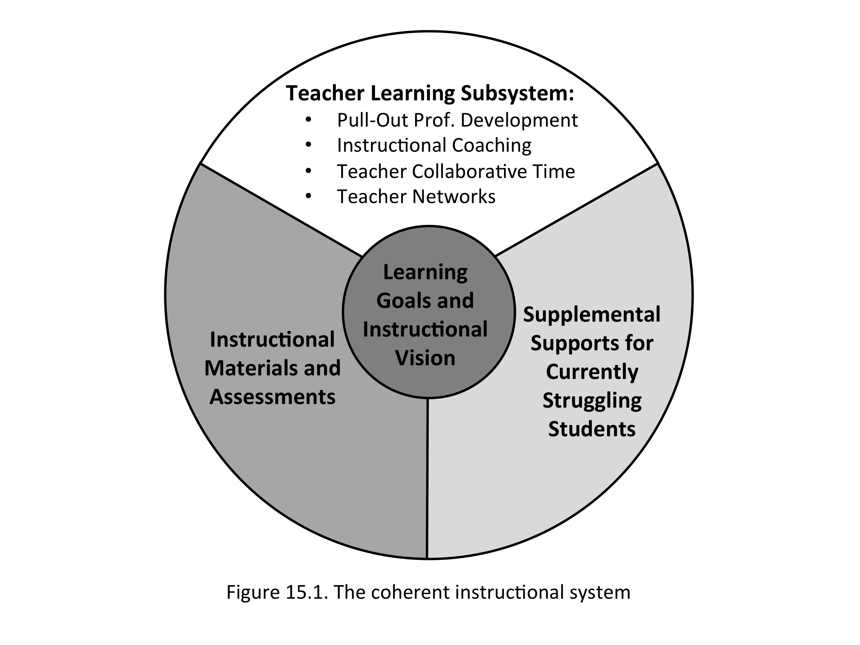 Instructional System Figure